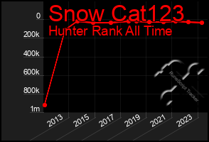 Total Graph of Snow Cat123