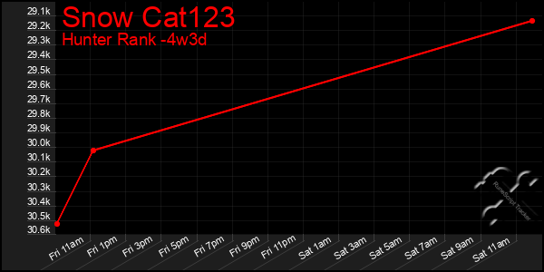 Last 31 Days Graph of Snow Cat123