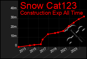 Total Graph of Snow Cat123