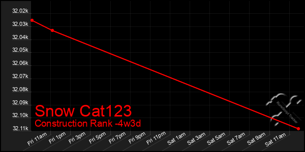 Last 31 Days Graph of Snow Cat123