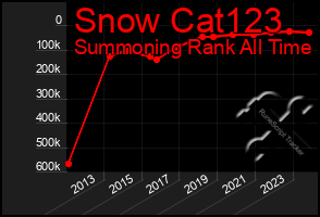 Total Graph of Snow Cat123