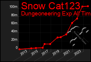 Total Graph of Snow Cat123