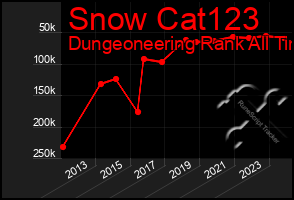 Total Graph of Snow Cat123