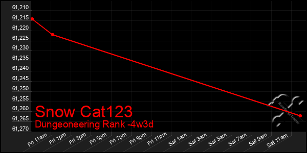 Last 31 Days Graph of Snow Cat123