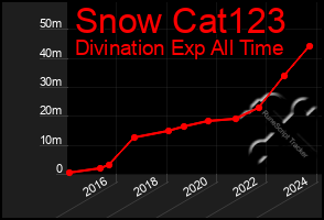 Total Graph of Snow Cat123