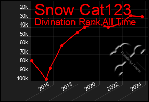 Total Graph of Snow Cat123