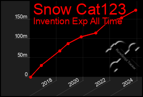 Total Graph of Snow Cat123