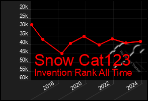 Total Graph of Snow Cat123