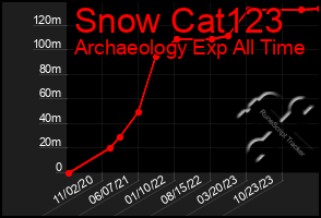 Total Graph of Snow Cat123