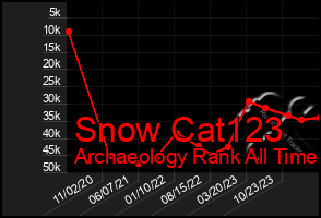 Total Graph of Snow Cat123