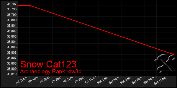 Last 31 Days Graph of Snow Cat123