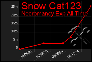 Total Graph of Snow Cat123