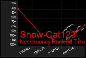 Total Graph of Snow Cat123