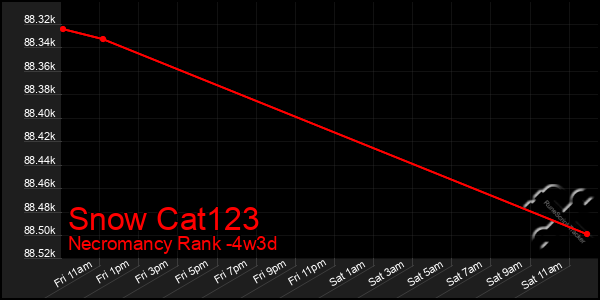 Last 31 Days Graph of Snow Cat123