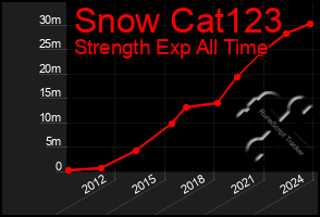 Total Graph of Snow Cat123