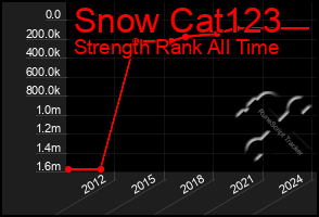 Total Graph of Snow Cat123