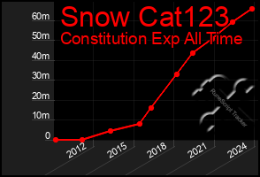 Total Graph of Snow Cat123