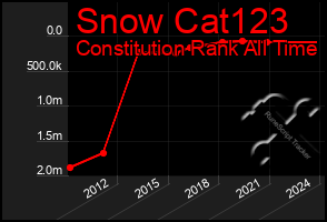 Total Graph of Snow Cat123