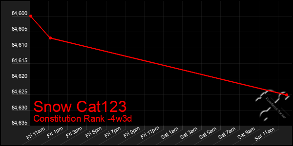 Last 31 Days Graph of Snow Cat123