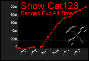 Total Graph of Snow Cat123