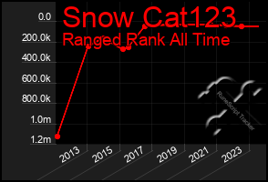 Total Graph of Snow Cat123