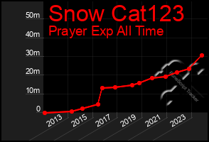 Total Graph of Snow Cat123