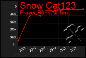 Total Graph of Snow Cat123