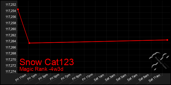 Last 31 Days Graph of Snow Cat123