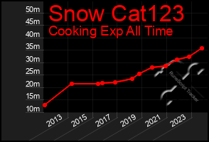 Total Graph of Snow Cat123