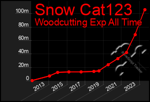 Total Graph of Snow Cat123