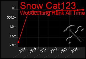 Total Graph of Snow Cat123