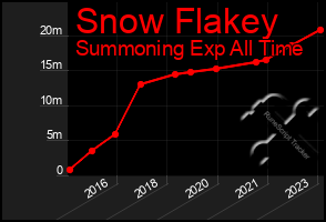 Total Graph of Snow Flakey