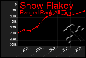 Total Graph of Snow Flakey