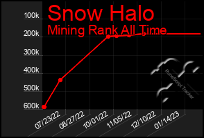 Total Graph of Snow Halo