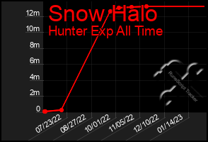 Total Graph of Snow Halo