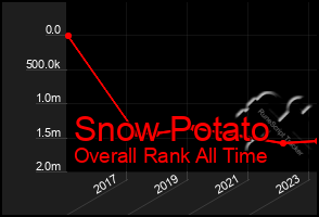 Total Graph of Snow Potato