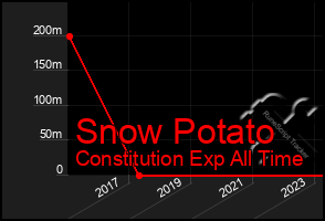 Total Graph of Snow Potato