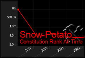 Total Graph of Snow Potato