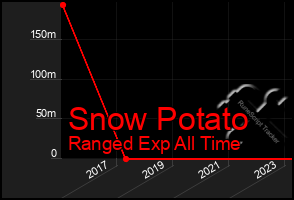 Total Graph of Snow Potato