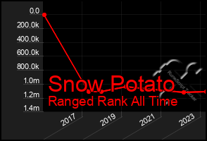 Total Graph of Snow Potato