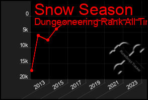 Total Graph of Snow Season