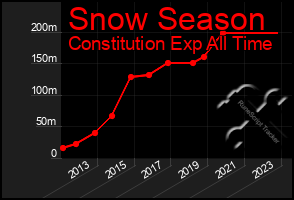 Total Graph of Snow Season
