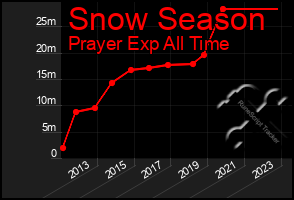 Total Graph of Snow Season