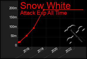 Total Graph of Snow White