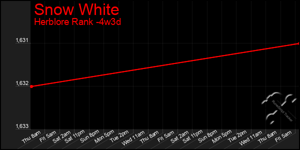 Last 31 Days Graph of Snow White