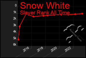 Total Graph of Snow White