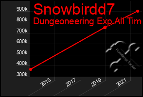 Total Graph of Snowbirdd7