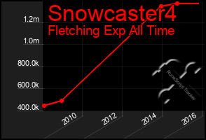 Total Graph of Snowcaster4