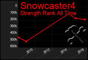 Total Graph of Snowcaster4