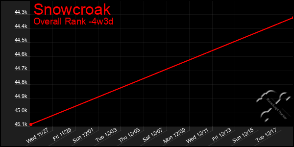 Last 31 Days Graph of Snowcroak